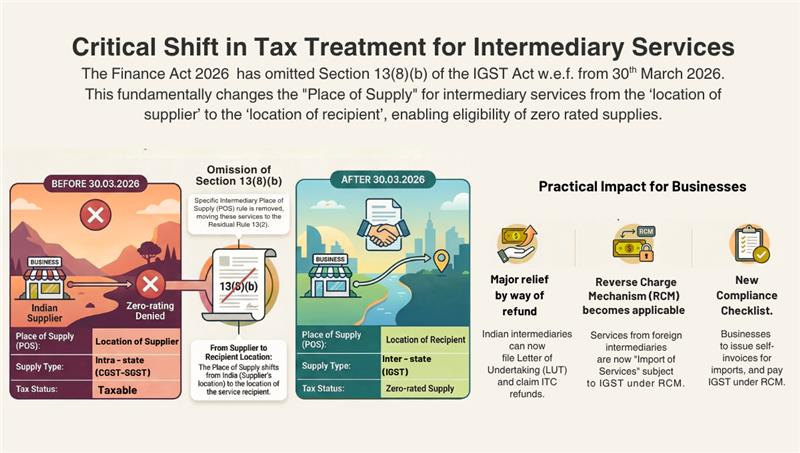 Intermediary Services GST Amendment